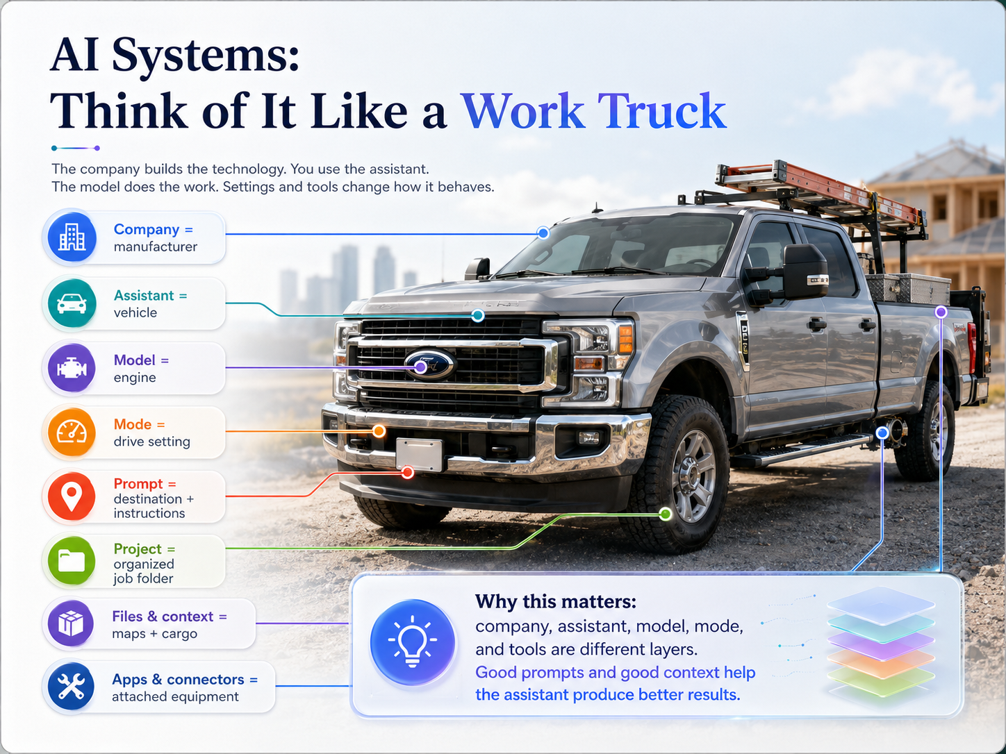 Real truck infographic that maps AI system layers to truck parts