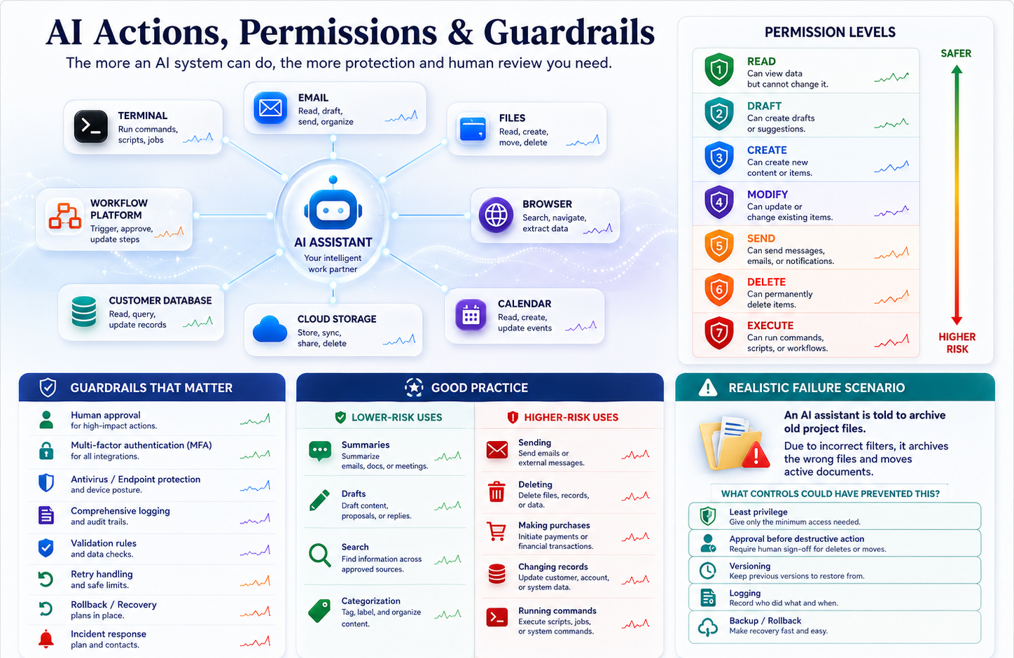 AI actions permissions and guardrails infographic