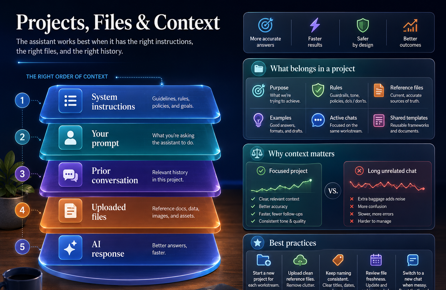 Layered project context infographic showing instructions, prompt, conversation, files, and response